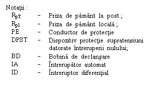 Text Box: Notatii :
RpT - Priza de pamant la post ;
Rpl - Priza de pamant locala ;
PE - Conductor de protectie
DPST - Dispozitiv protectie supratensiuni datorate intreruperii nulului;
BD - Bobina de declansare
IA - Intrerupator automat
ID - Intreruptor diferential

